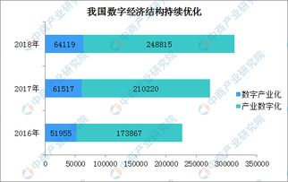 2018年中国数字经济市场发展回顾 总量跃升与结构优化并行