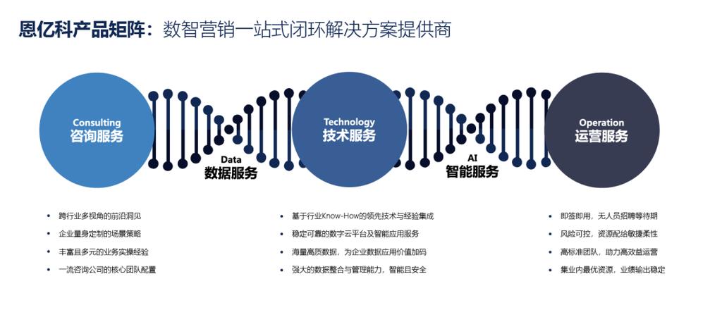 营销数字化转型 具有咨询能力的厂商，才能真正激发产品技术的价值